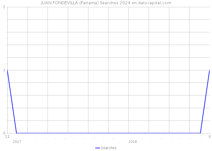 JUAN FONDEVILLA (Panama) Searches 2024 