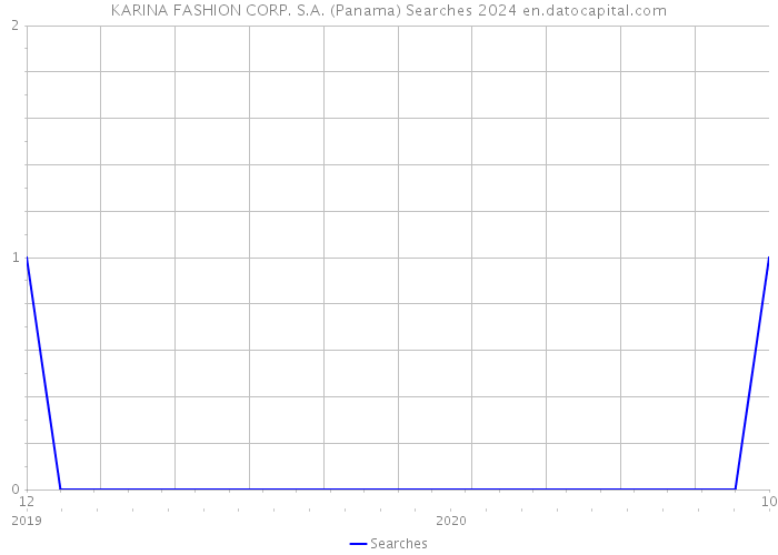 KARINA FASHION CORP. S.A. (Panama) Searches 2024 