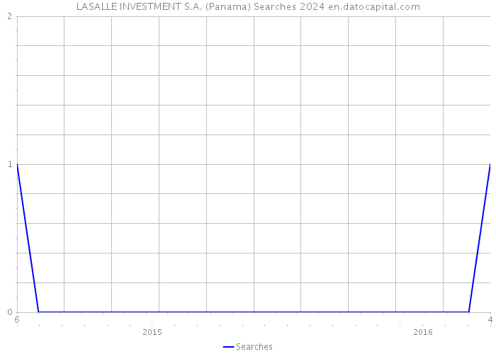 LASALLE INVESTMENT S.A. (Panama) Searches 2024 