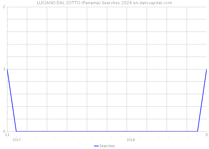LUCIANO DAL ZOTTO (Panama) Searches 2024 