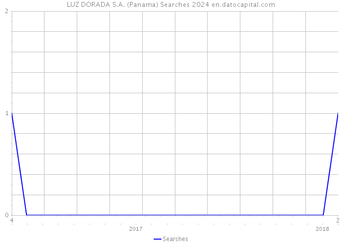 LUZ DORADA S.A. (Panama) Searches 2024 