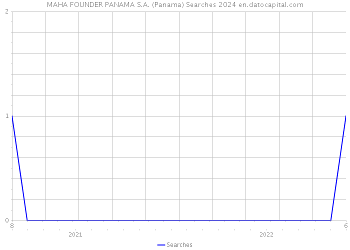 MAHA FOUNDER PANAMA S.A. (Panama) Searches 2024 