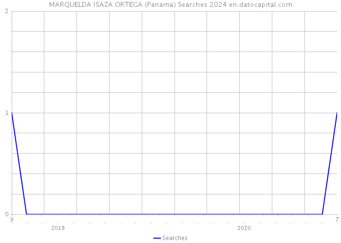 MARQUELDA ISAZA ORTEGA (Panama) Searches 2024 