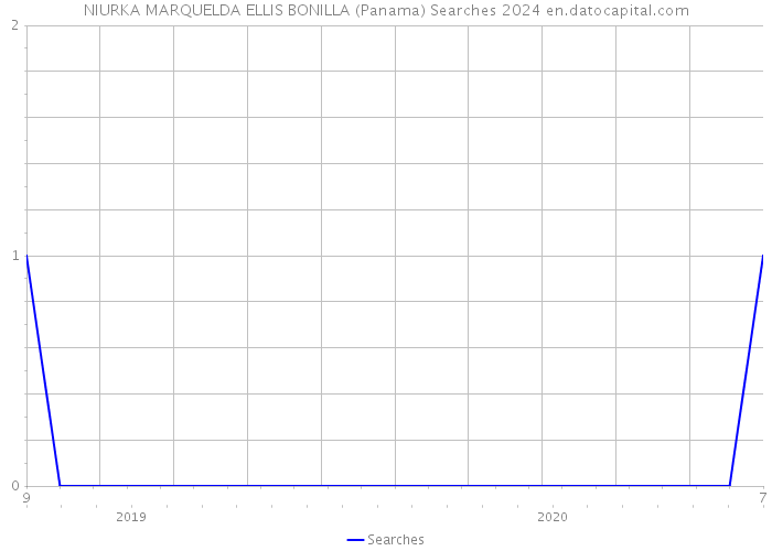 NIURKA MARQUELDA ELLIS BONILLA (Panama) Searches 2024 