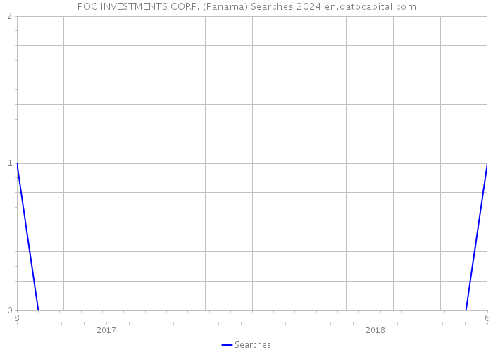 POC INVESTMENTS CORP. (Panama) Searches 2024 