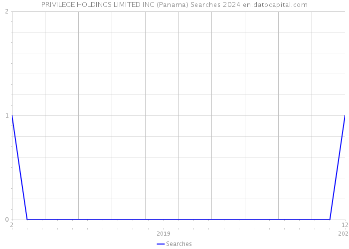 PRIVILEGE HOLDINGS LIMITED INC (Panama) Searches 2024 