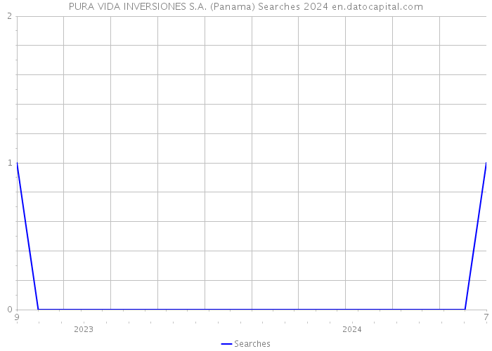 PURA VIDA INVERSIONES S.A. (Panama) Searches 2024 