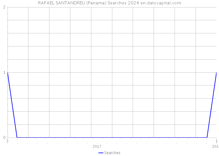 RAFAEL SANTANDREU (Panama) Searches 2024 