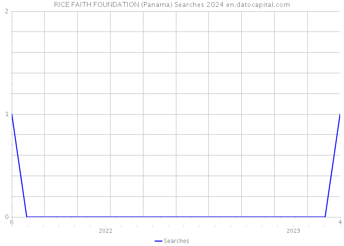RICE FAITH FOUNDATION (Panama) Searches 2024 