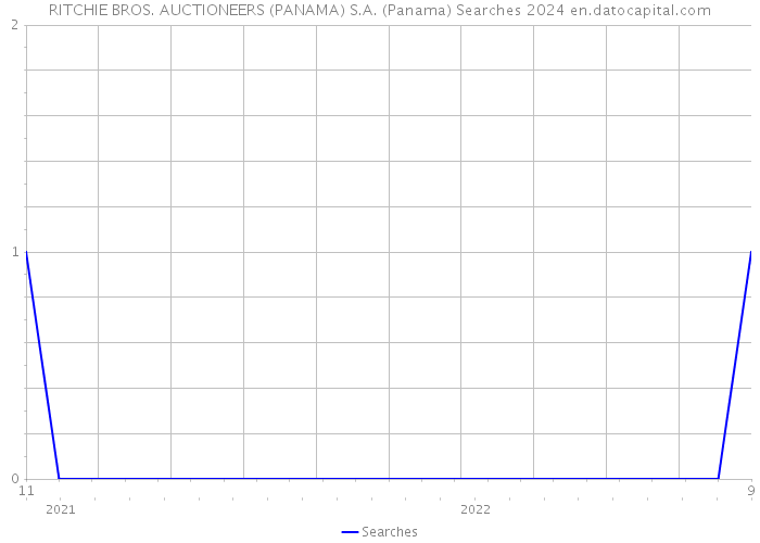 RITCHIE BROS. AUCTIONEERS (PANAMA) S.A. (Panama) Searches 2024 