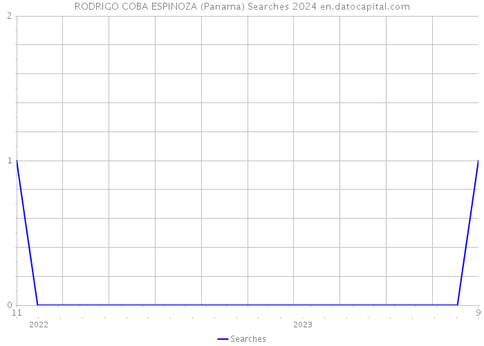 RODRIGO COBA ESPINOZA (Panama) Searches 2024 