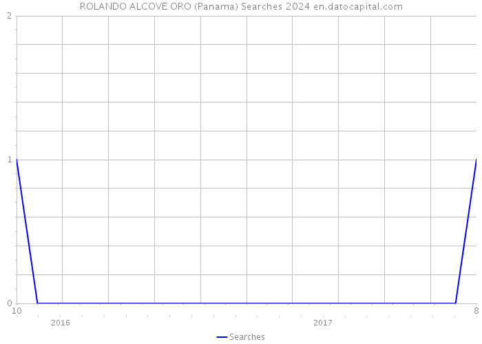 ROLANDO ALCOVE ORO (Panama) Searches 2024 