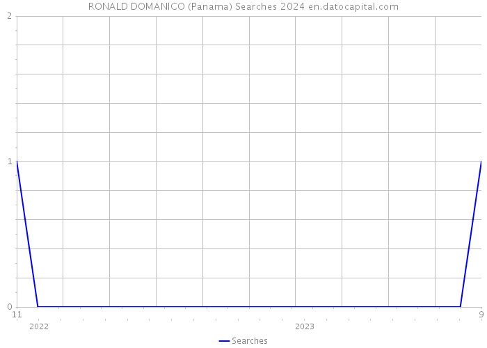 RONALD DOMANICO (Panama) Searches 2024 