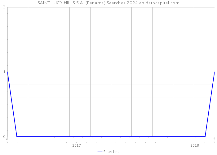 SAINT LUCY HILLS S.A. (Panama) Searches 2024 