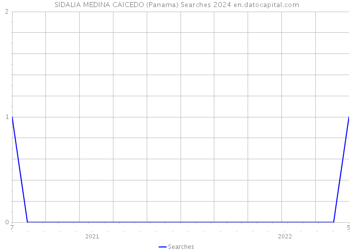 SIDALIA MEDINA CAICEDO (Panama) Searches 2024 