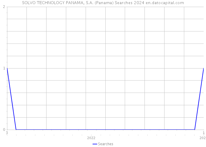 SOLVO TECHNOLOGY PANAMA, S.A. (Panama) Searches 2024 
