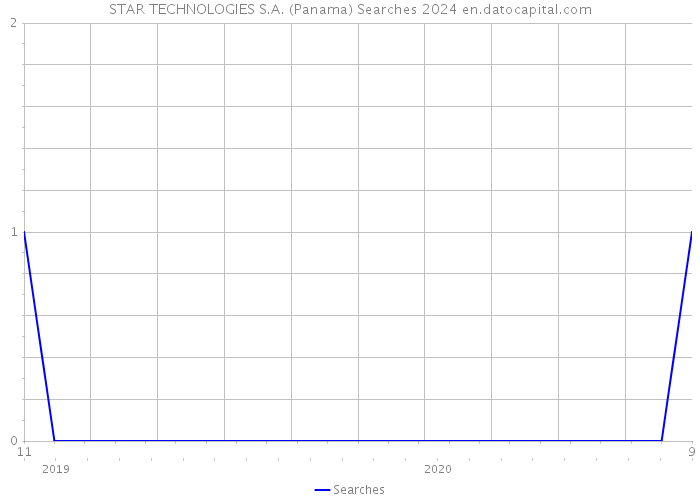 STAR TECHNOLOGIES S.A. (Panama) Searches 2024 
