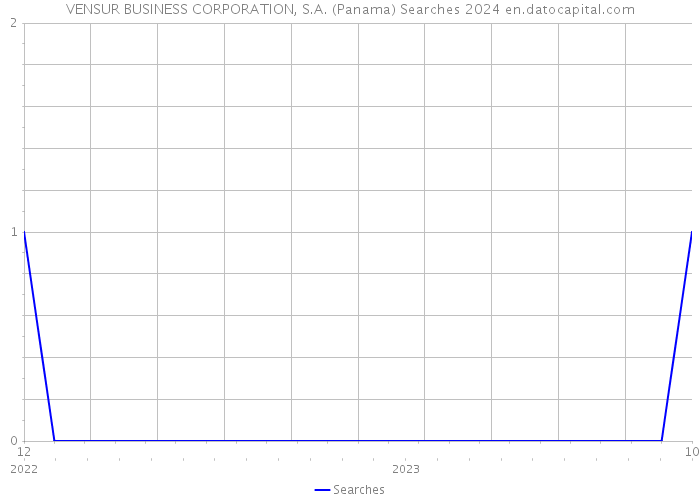 VENSUR BUSINESS CORPORATION, S.A. (Panama) Searches 2024 