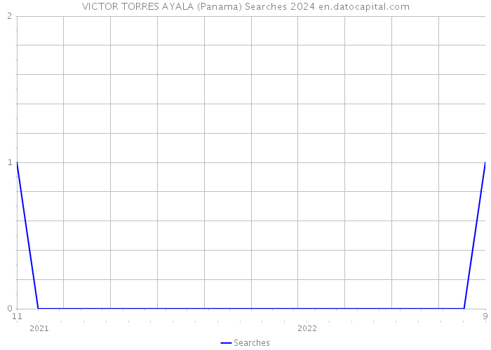 VICTOR TORRES AYALA (Panama) Searches 2024 