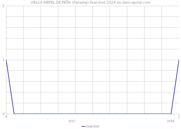 VIELKA MEREL DE PEÑA (Panama) Searches 2024 