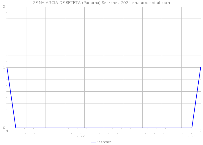 ZEINA ARCIA DE BETETA (Panama) Searches 2024 