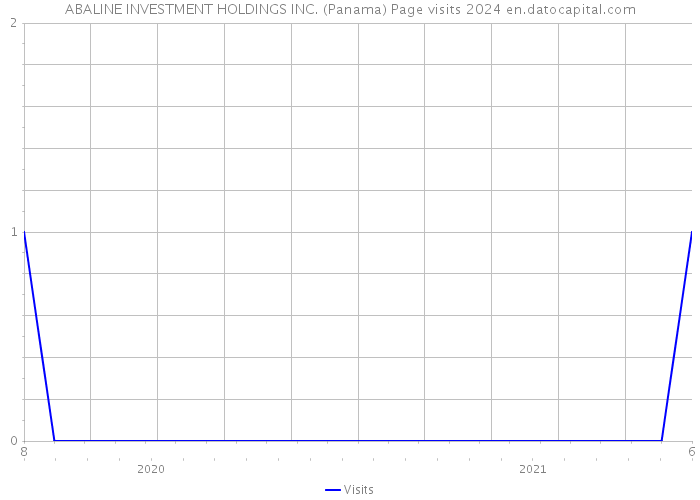 ABALINE INVESTMENT HOLDINGS INC. (Panama) Page visits 2024 
