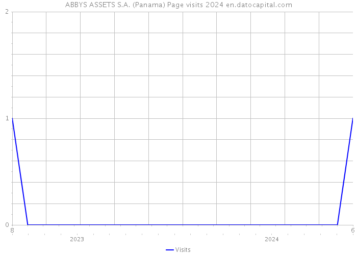 ABBYS ASSETS S.A. (Panama) Page visits 2024 