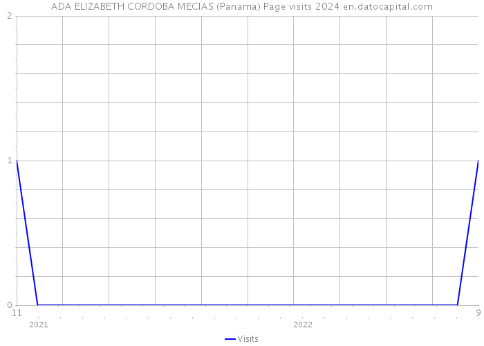 ADA ELIZABETH CORDOBA MECIAS (Panama) Page visits 2024 