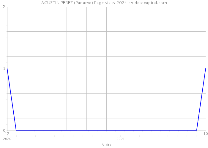 AGUSTIN PEREZ (Panama) Page visits 2024 