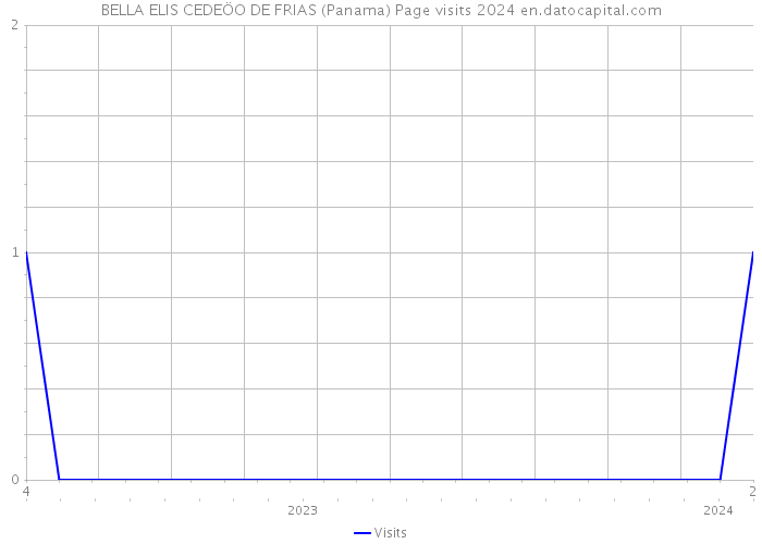 BELLA ELIS CEDEÖO DE FRIAS (Panama) Page visits 2024 