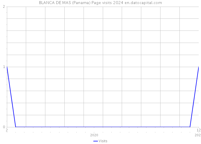 BLANCA DE MAS (Panama) Page visits 2024 