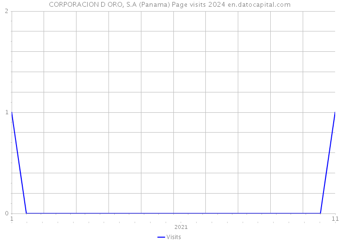CORPORACION D ORO, S.A (Panama) Page visits 2024 