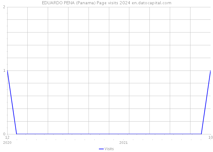 EDUARDO PENA (Panama) Page visits 2024 