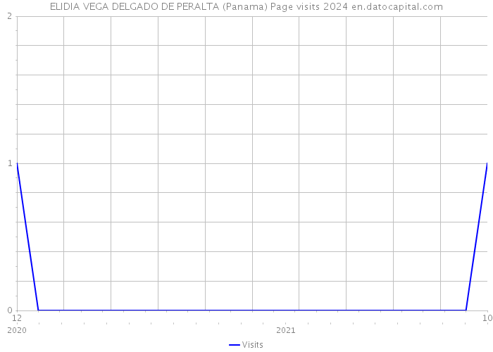 ELIDIA VEGA DELGADO DE PERALTA (Panama) Page visits 2024 