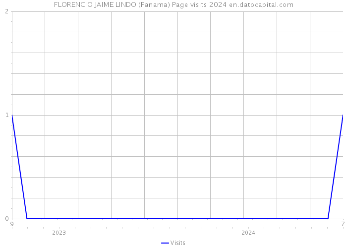 FLORENCIO JAIME LINDO (Panama) Page visits 2024 