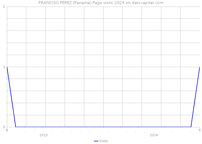 FRANCISO PEREZ (Panama) Page visits 2024 