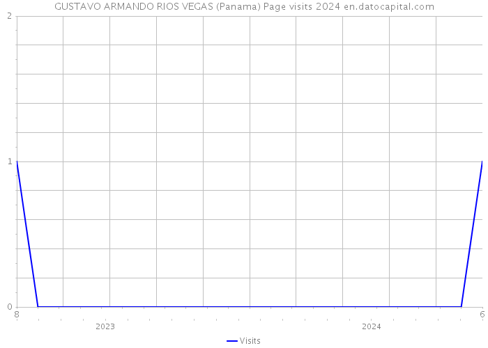 GUSTAVO ARMANDO RIOS VEGAS (Panama) Page visits 2024 