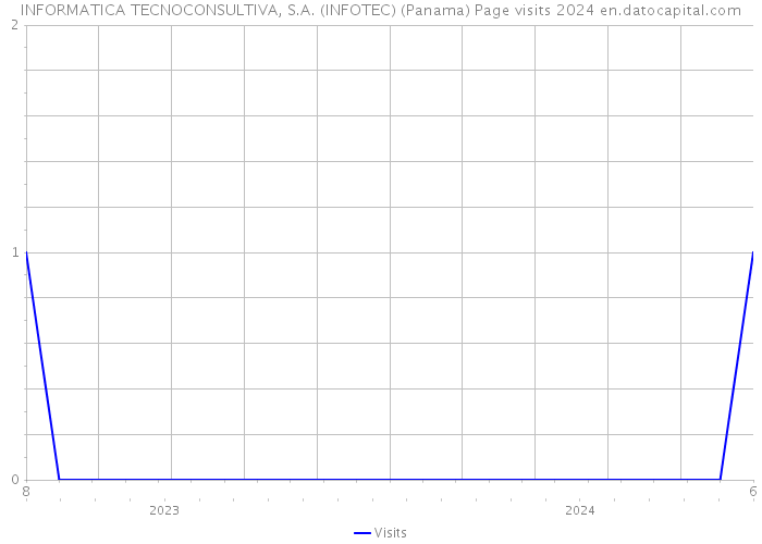 INFORMATICA TECNOCONSULTIVA, S.A. (INFOTEC) (Panama) Page visits 2024 