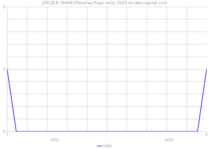 JORGE E. SHAW (Panama) Page visits 2024 