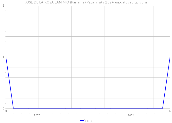 JOSE DE LA ROSA LAM NIO (Panama) Page visits 2024 