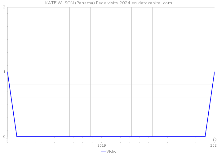 KATE WILSON (Panama) Page visits 2024 