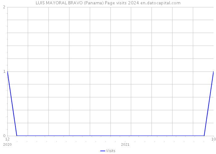 LUIS MAYORAL BRAVO (Panama) Page visits 2024 