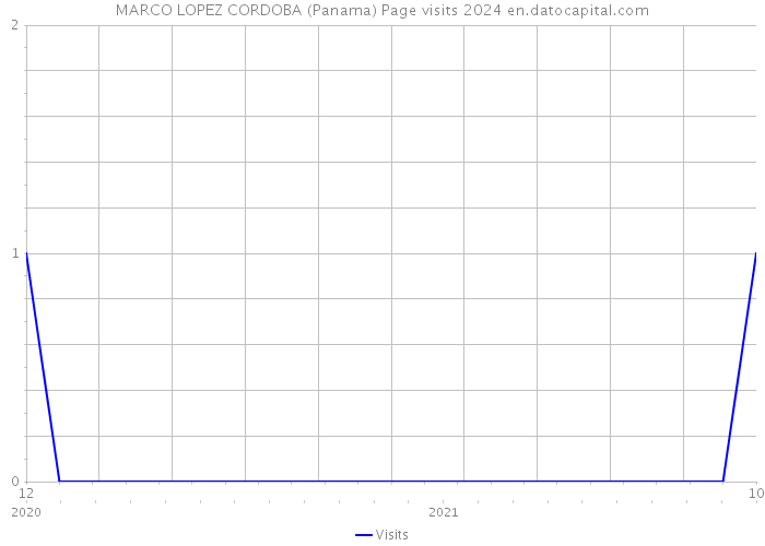 MARCO LOPEZ CORDOBA (Panama) Page visits 2024 
