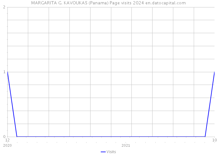 MARGARITA G. KAVOUKAS (Panama) Page visits 2024 
