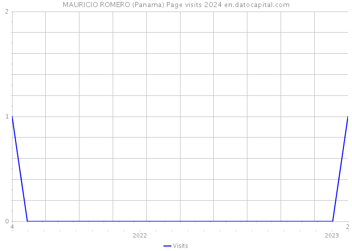 MAURICIO ROMERO (Panama) Page visits 2024 