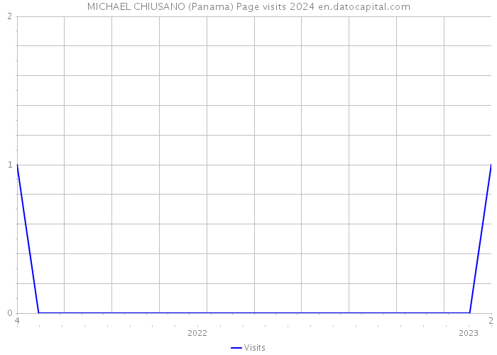 MICHAEL CHIUSANO (Panama) Page visits 2024 