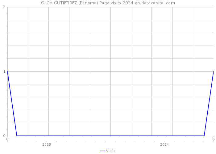 OLGA GUTIERREZ (Panama) Page visits 2024 