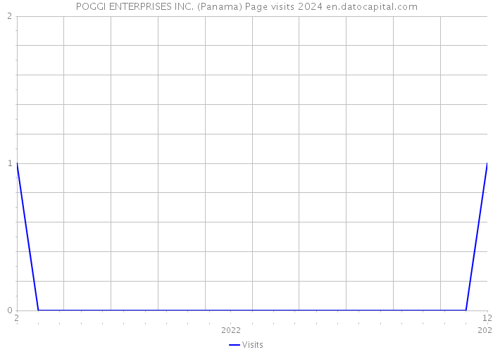 POGGI ENTERPRISES INC. (Panama) Page visits 2024 