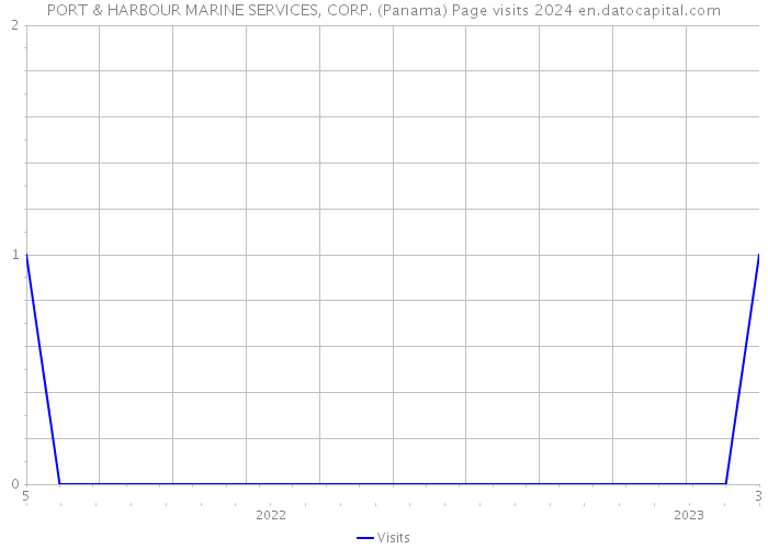 PORT & HARBOUR MARINE SERVICES, CORP. (Panama) Page visits 2024 