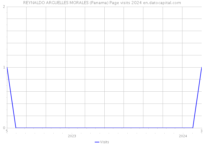 REYNALDO ARGUELLES MORALES (Panama) Page visits 2024 